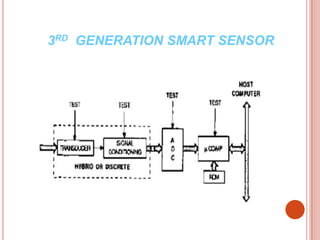 Smart Sensor : Block Diagram, Working, Types & Its Applications