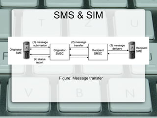 SMS & SIM
Figure: Message transfer
 