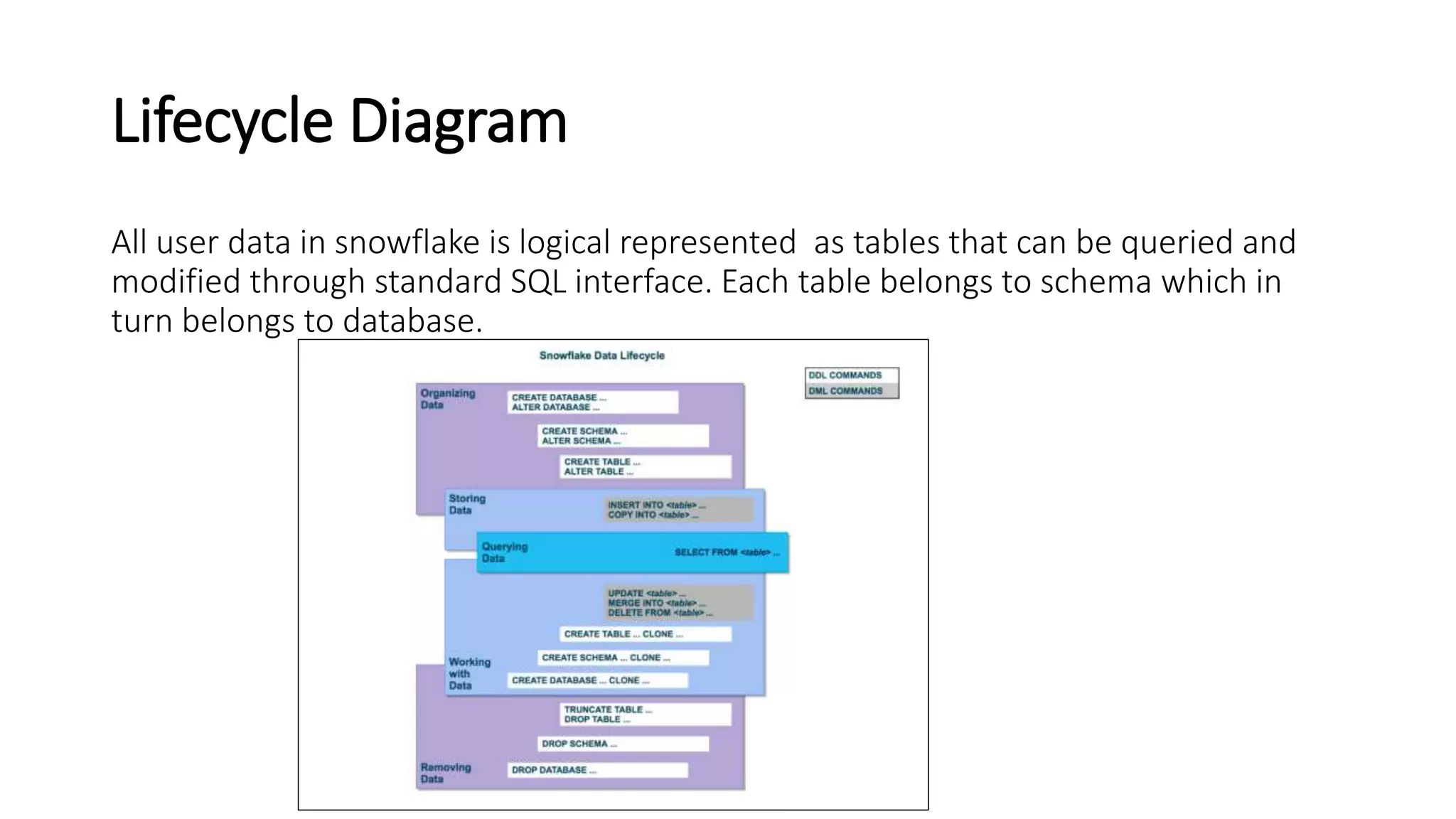 Lifecycle Diagram
All user data in snowflake is logical represented as tables that can be queried and
modified through standard SQL interface. Each table belongs to schema which in
turn belongs to database.
 