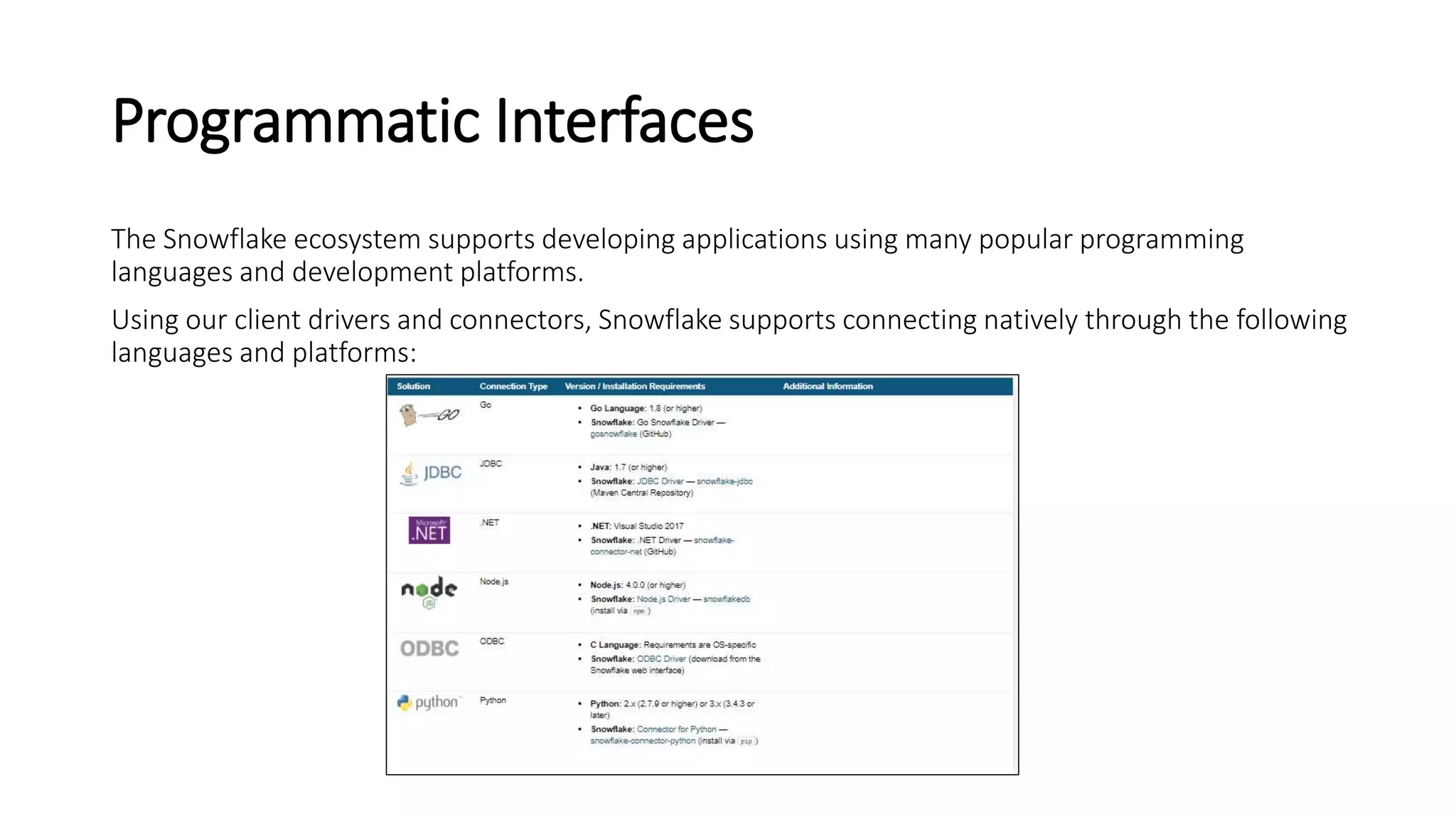 Programmatic Interfaces
The Snowflake ecosystem supports developing applications using many popular programming
languages and development platforms.
Using our client drivers and connectors, Snowflake supports connecting natively through the following
languages and platforms:
 