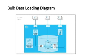 Bulk Data Loading Diagram
 
