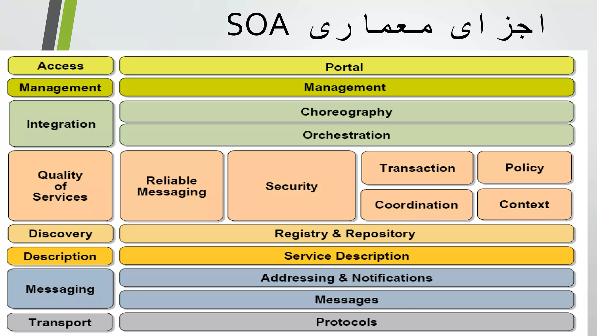 ‫معماری‬ ‫اجزای‬SOA
 