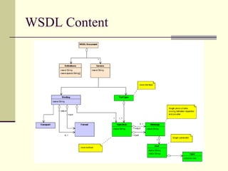 WSDL Content
 