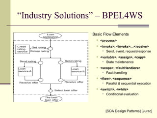 “Industry Solutions” – BPEL4WS
Basic Flow Elements
 <process>
 <invoke>, <invoke>…<receive>
 Send, event, request/response
 <variable>, <assign>, <copy>
 State maintenance
 <scope>, <faultHandlers>
 Fault handling
 <flow>, <sequence>
 Parallel & sequential execution
 <switch>, <while>
 Conditional evaluation
[SOA Design Patterns] [Jurac]
 