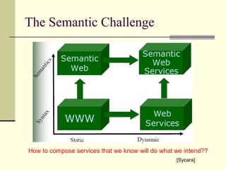 The Semantic Challenge
How to compose services that we know will do what we intend??
[Sycara]
 
