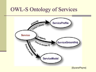 OWL-S Ontology of Services
[Sycara/Payne]
 