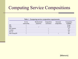 Computing Service Compositions
[Milanovic]
 