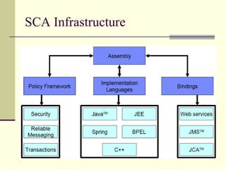 SCA Infrastructure
 