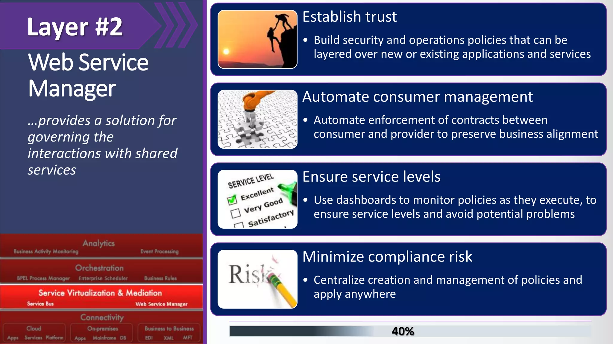 …provides a solution for governing the interactions with shared services Web Service Manager Layer #2 40% Establish trust • Build security and operations policies that can be layered over new or existing applications and services Automate consumer management • Automate enforcement of contracts between consumer and provider to preserve business alignment Ensure service levels • Use dashboards to monitor policies as they execute, to ensure service levels and avoid potential problems Minimize compliance risk • Centralize creation and management of policies and apply anywhere 