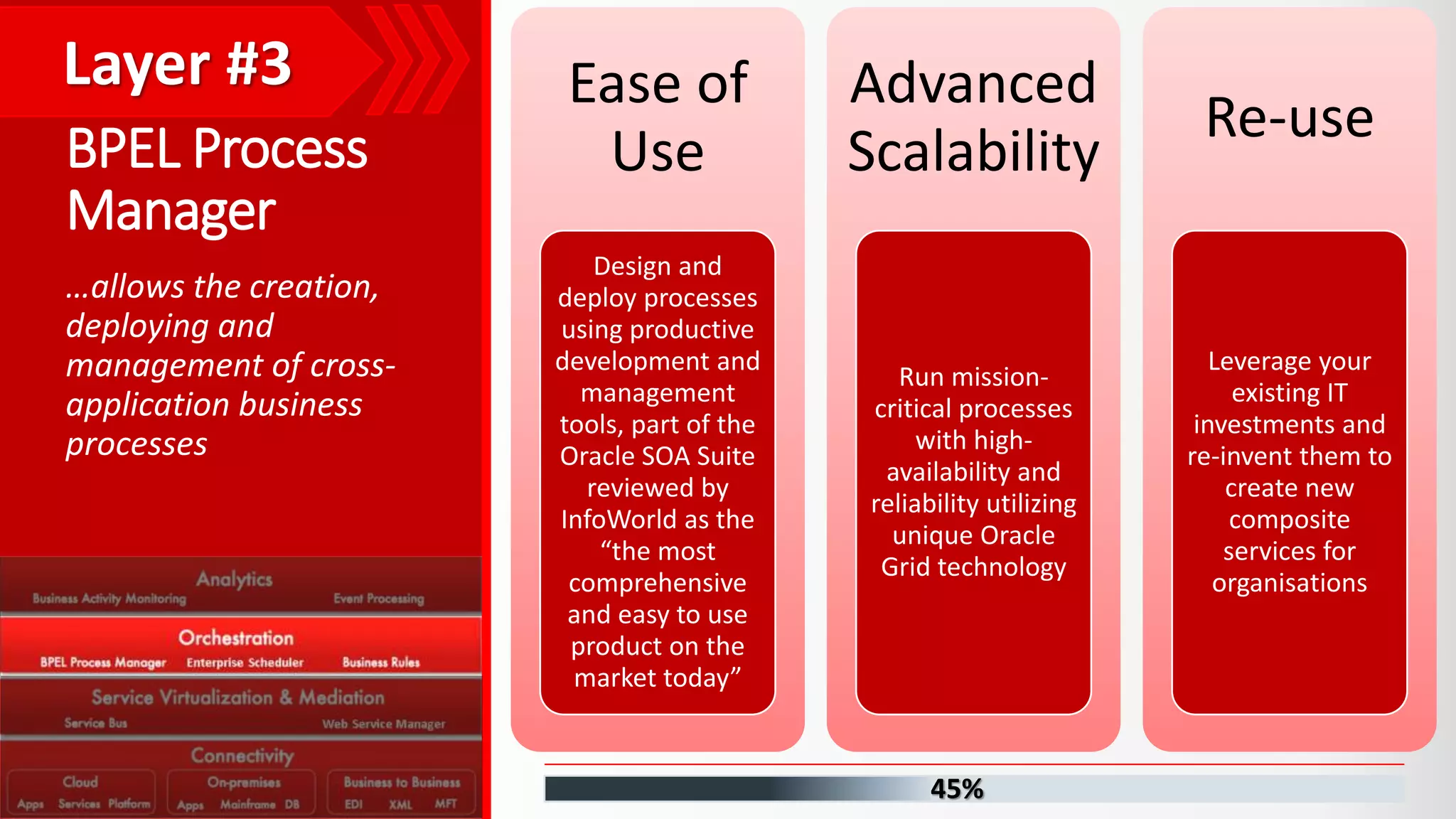 BPEL Process Manager …allows the creation, deploying and management of cross- application business processes Layer #3 45% Ease of Use Design and deploy processes using productive development and management tools, part of the Oracle SOA Suite reviewed by InfoWorld as the “the most comprehensive and easy to use product on the market today” Advanced Scalability Run mission- critical processes with high- availability and reliability utilizing unique Oracle Grid technology Re-use Leverage your existing IT investments and re-invent them to create new composite services for organisations 