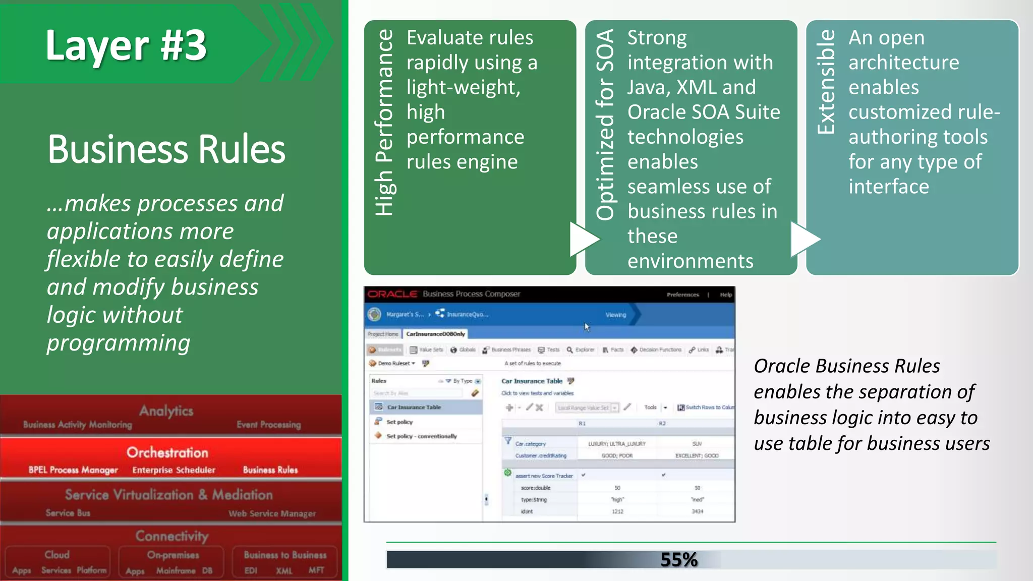 Business Rules …makes processes and applications more flexible to easily define and modify business logic without programming HighPerformance Evaluate rules rapidly using a light-weight, high performance rules engine OptimizedforSOA Strong integration with Java, XML and Oracle SOA Suite technologies enables seamless use of business rules in these environments Extensible An open architecture enables customized rule- authoring tools for any type of interface Oracle Business Rules enables the separation of business logic into easy to use table for business users Layer #3 55% 
