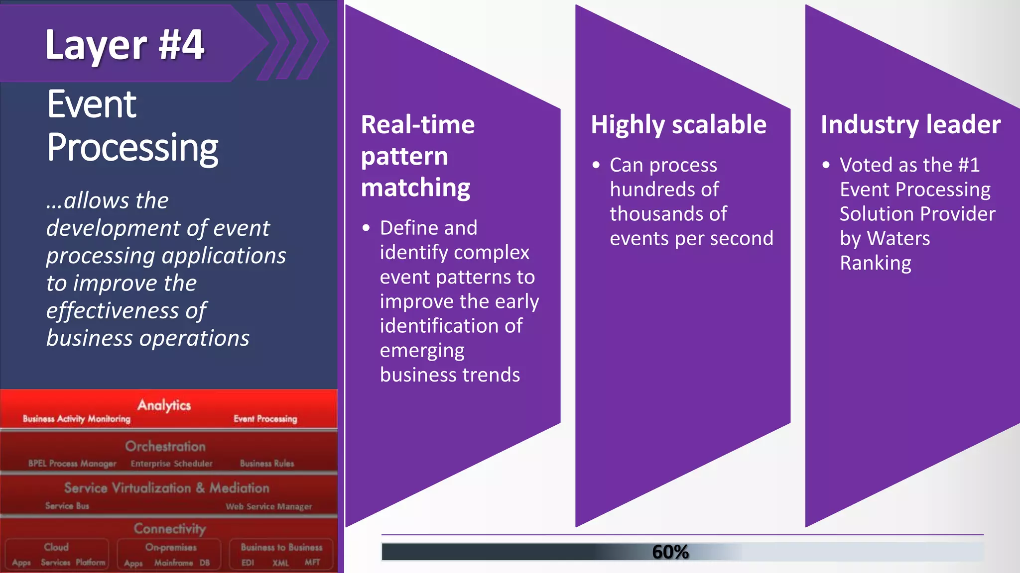 Layer #4 60% Event Processing …allows the development of event processing applications to improve the effectiveness of business operations Real-time pattern matching • Define and identify complex event patterns to improve the early identification of emerging business trends Highly scalable • Can process hundreds of thousands of events per second Industry leader • Voted as the #1 Event Processing Solution Provider by Waters Ranking 