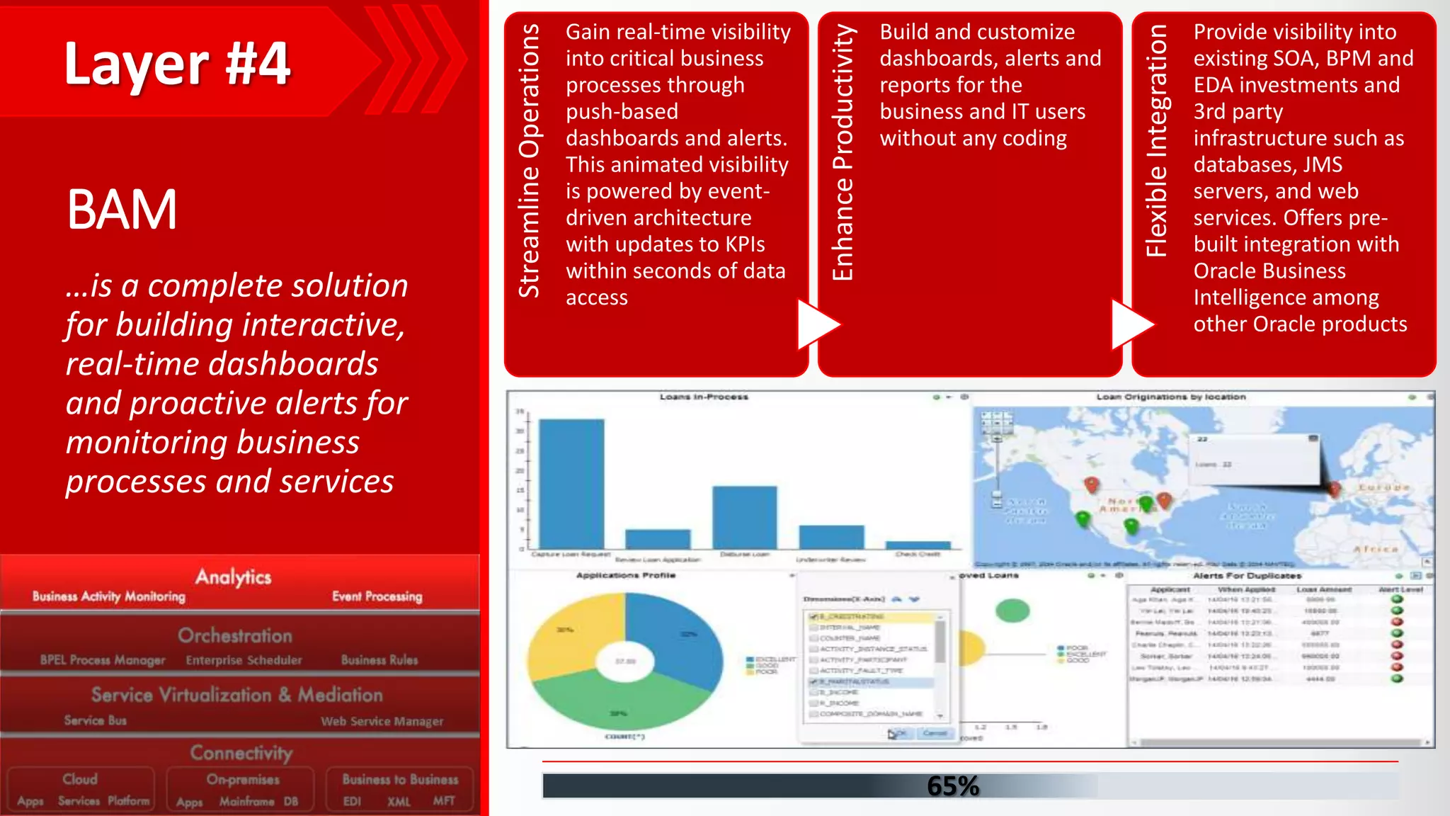 BAM …is a complete solution for building interactive, real-time dashboards and proactive alerts for monitoring business processes and services Layer #4 StreamlineOperations Gain real-time visibility into critical business processes through push-based dashboards and alerts. This animated visibility is powered by event- driven architecture with updates to KPIs within seconds of data access EnhanceProductivity Build and customize dashboards, alerts and reports for the business and IT users without any coding FlexibleIntegration Provide visibility into existing SOA, BPM and EDA investments and 3rd party infrastructure such as databases, JMS servers, and web services. Offers pre- built integration with Oracle Business Intelligence among other Oracle products 65% 