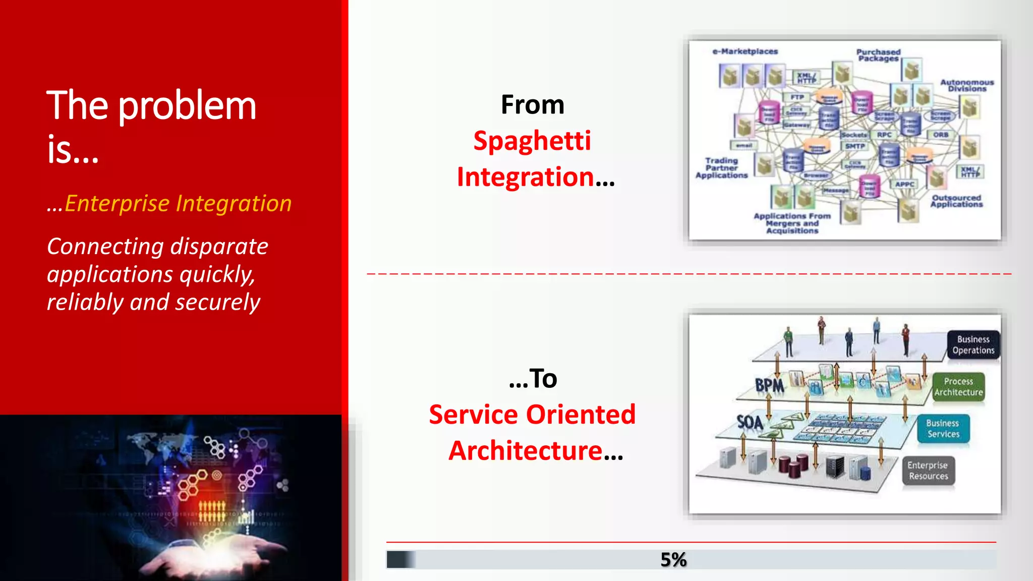 The problem is… …Enterprise Integration Connecting disparate applications quickly, reliably and securely From Spaghetti Integration… …To Service Oriented Architecture… 5% 