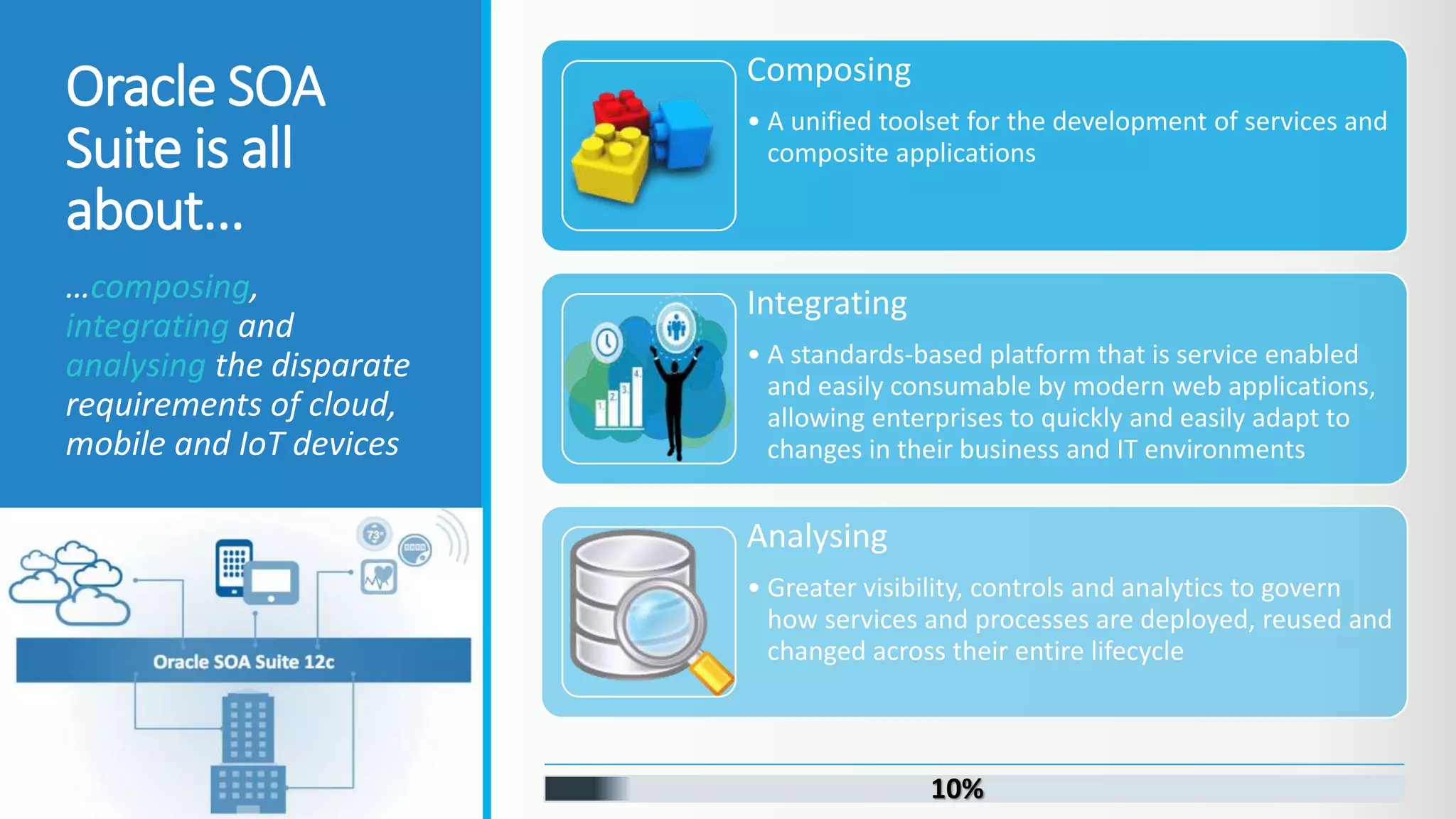 Oracle SOA Suite is all about... …composing, integrating and analysing the disparate requirements of cloud, mobile and IoT devices Composing • A unified toolset for the development of services and composite applications Integrating • A standards-based platform that is service enabled and easily consumable by modern web applications, allowing enterprises to quickly and easily adapt to changes in their business and IT environments Analysing • Greater visibility, controls and analytics to govern how services and processes are deployed, reused and changed across their entire lifecycle 10% 