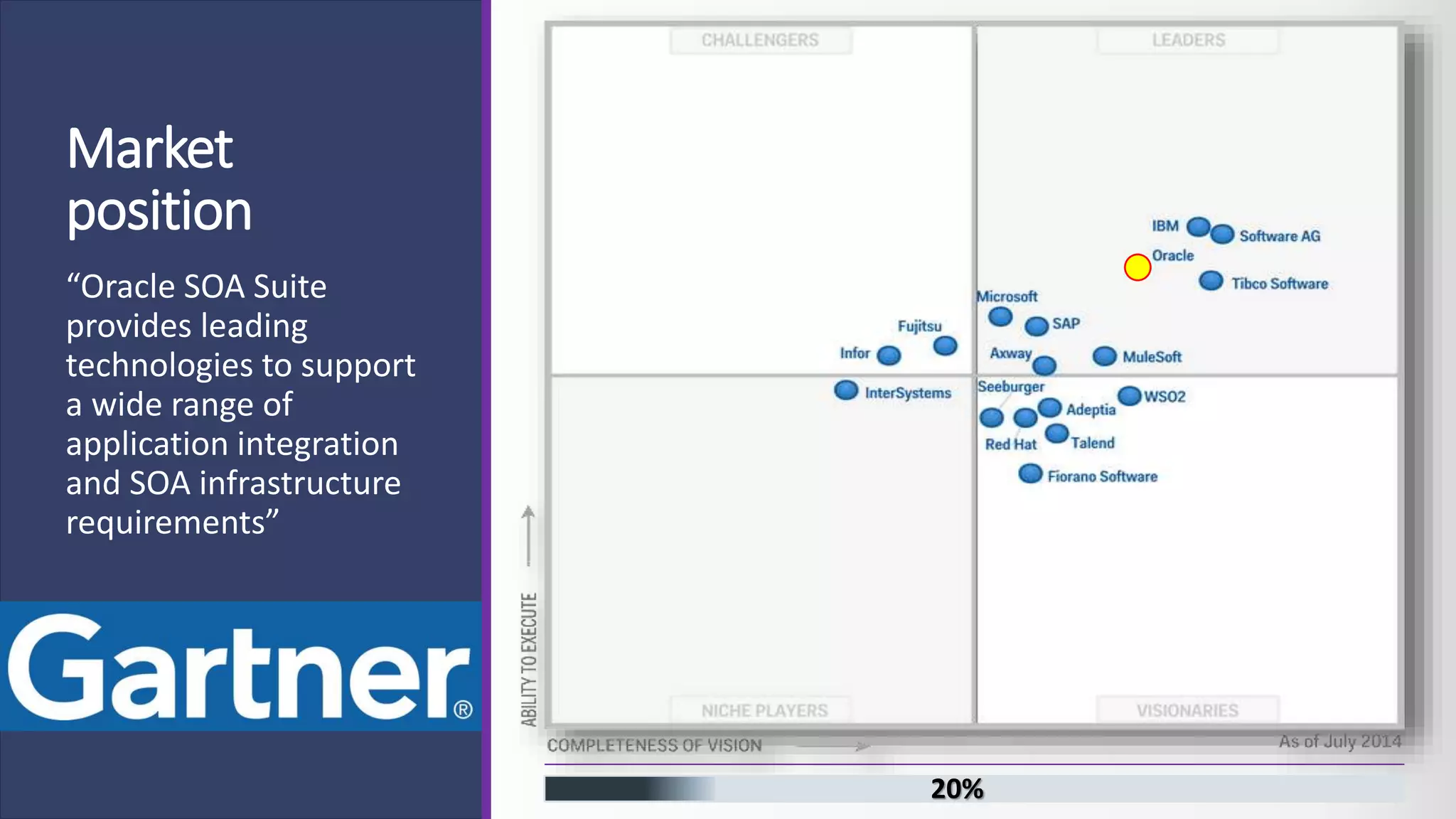 Market position “Oracle SOA Suite provides leading technologies to support a wide range of application integration and SOA infrastructure requirements” 20% 