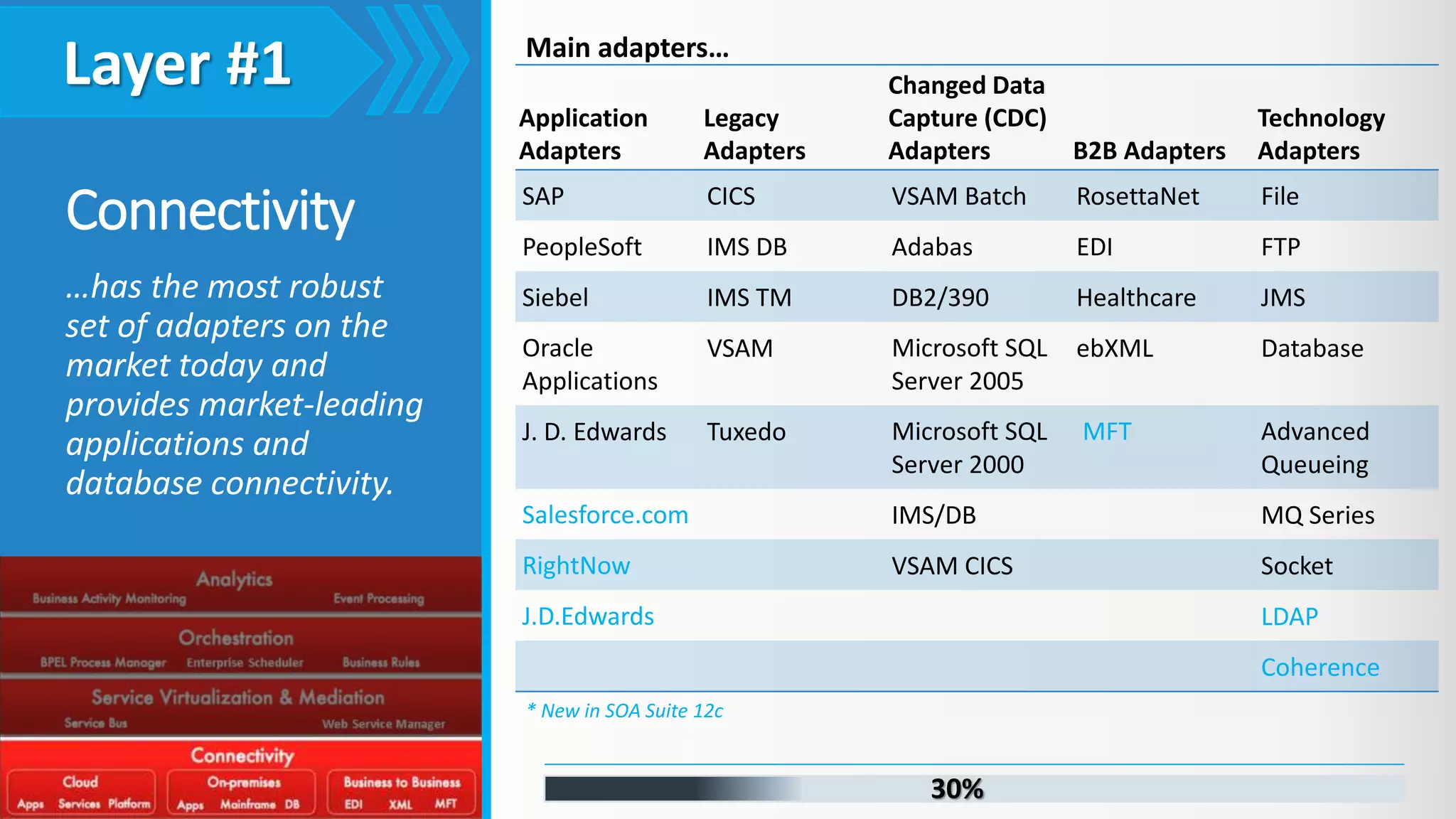 Connectivity …has the most robust set of adapters on the market today and provides market-leading applications and database connectivity. Layer #1 30% Application Adapters Legacy Adapters Changed Data Capture (CDC) Adapters B2B Adapters Technology Adapters SAP CICS VSAM Batch RosettaNet File PeopleSoft IMS DB Adabas EDI FTP Siebel IMS TM DB2/390 Healthcare JMS Oracle Applications VSAM Microsoft SQL Server 2005 ebXML Database J. D. Edwards Tuxedo Microsoft SQL Server 2000 MFT Advanced Queueing Salesforce.com IMS/DB MQ Series RightNow VSAM CICS Socket J.D.Edwards LDAP Coherence * New in SOA Suite 12c Main adapters… 