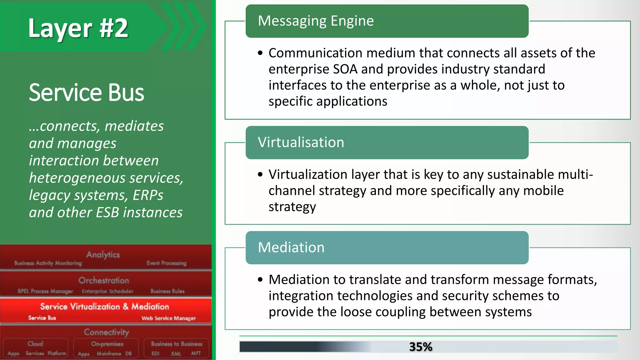 Layer #2 35% Service Bus …connects, mediates and manages interaction between heterogeneous services, legacy systems, ERPs and other ESB instances • Communication medium that connects all assets of the enterprise SOA and provides industry standard interfaces to the enterprise as a whole, not just to specific applications Messaging Engine • Virtualization layer that is key to any sustainable multi- channel strategy and more specifically any mobile strategy Virtualisation • Mediation to translate and transform message formats, integration technologies and security schemes to provide the loose coupling between systems Mediation 
