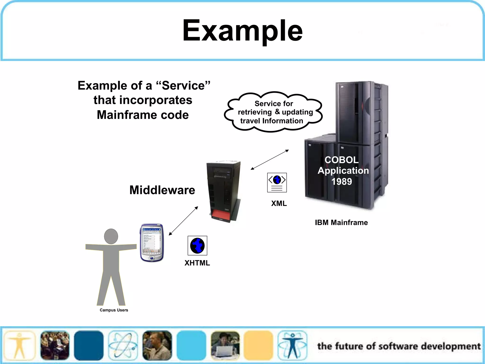 Example IBM Mainframe Middleware XML XHTML Campus Users Example of a “Service” that incorporates Mainframe code COBOL Application 1989 & Service for retrieving updating travel Information 