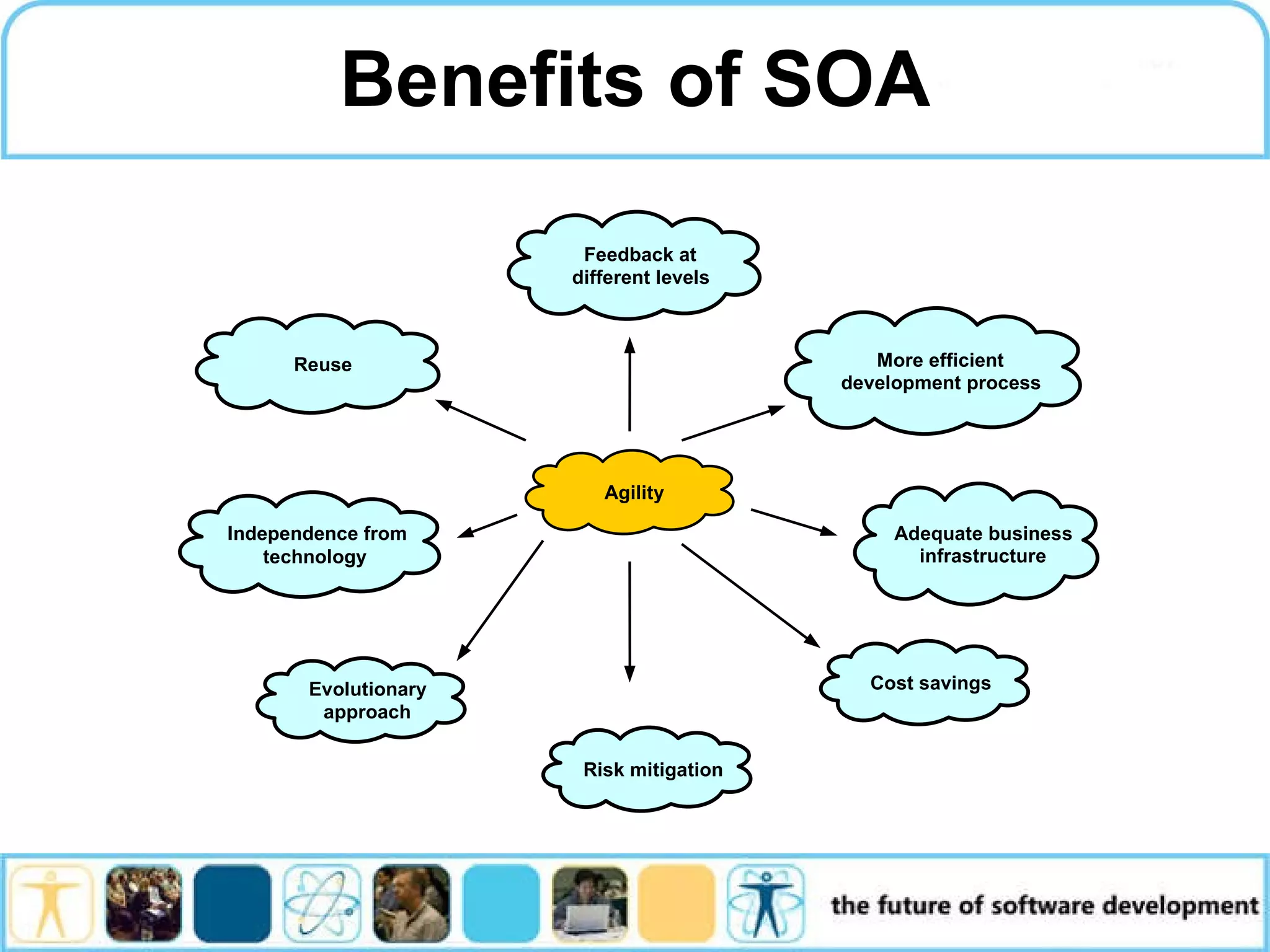 Benefits of SOA Independence from technology Adequate business infrastructure Agility Reuse Risk mitigation Evolutionary approach Cost savings More efficient development process Feedback at different levels 