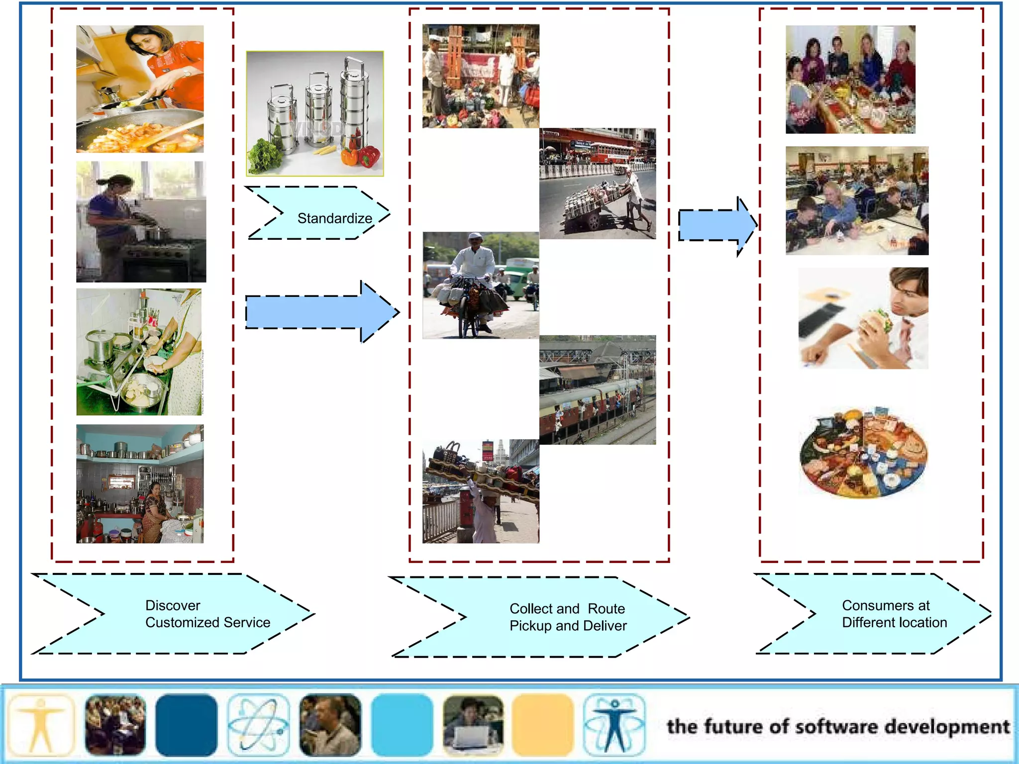 Discover Customized Service Consumers at Different location Collect and Route Pickup and Deliver Standardize 