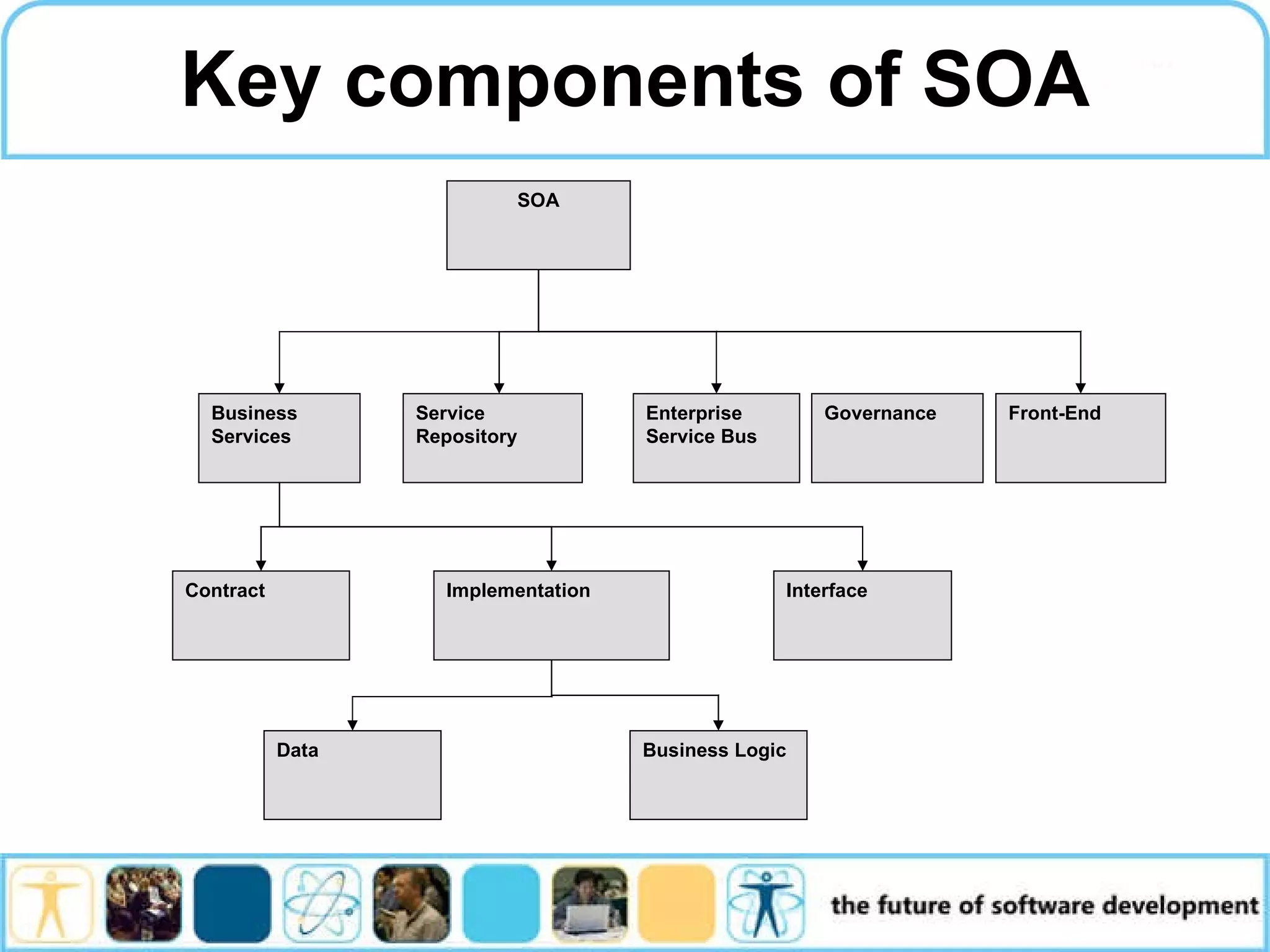 Key components of SOA SOA Business Services Enterprise Service Bus Service Repository Contract Implementation Interface Governance Front-End Data Business Logic 