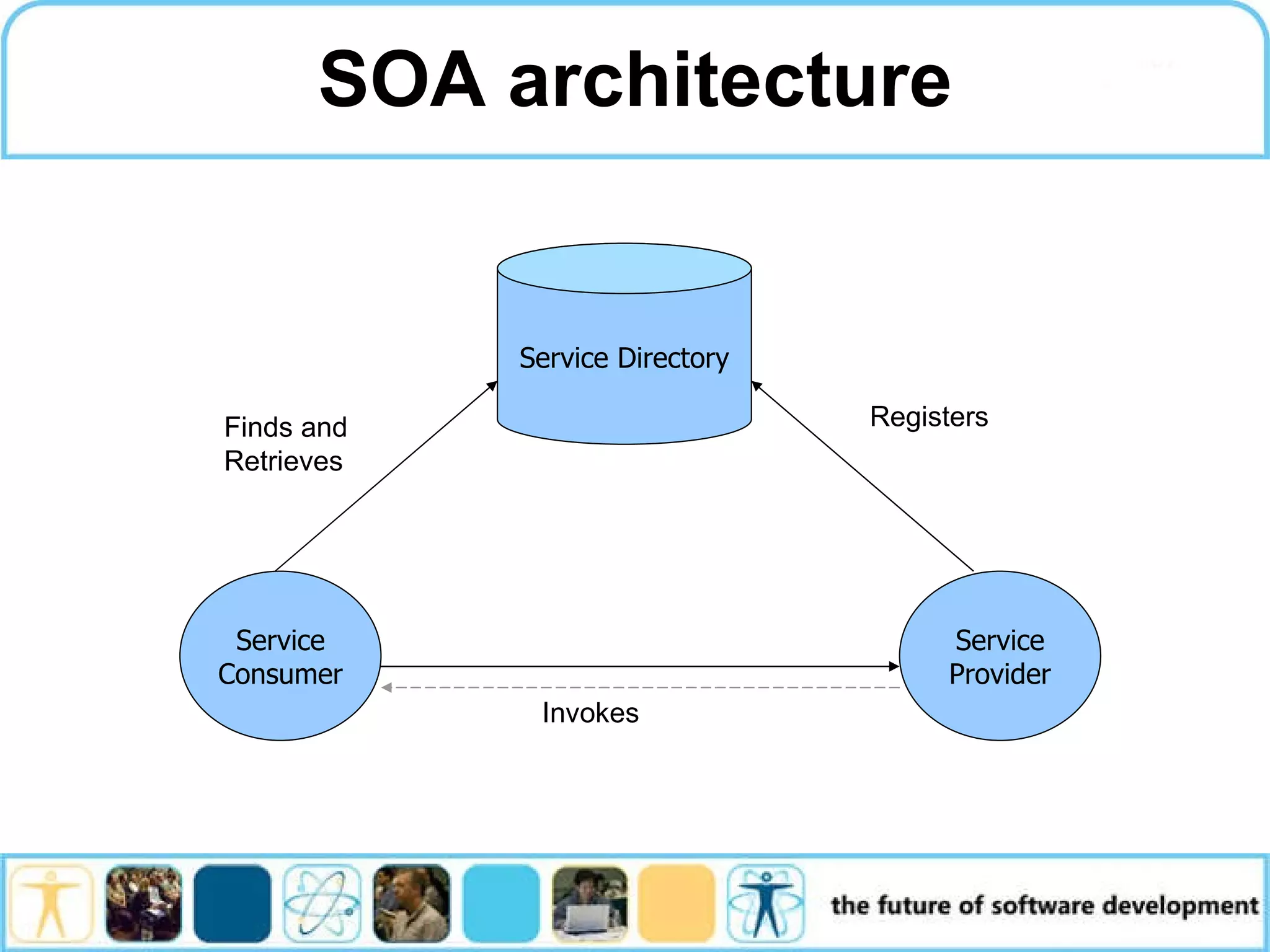 SOA architecture Finds and Retrieves Registers Invokes Service Directory Service Consumer Service Provider 