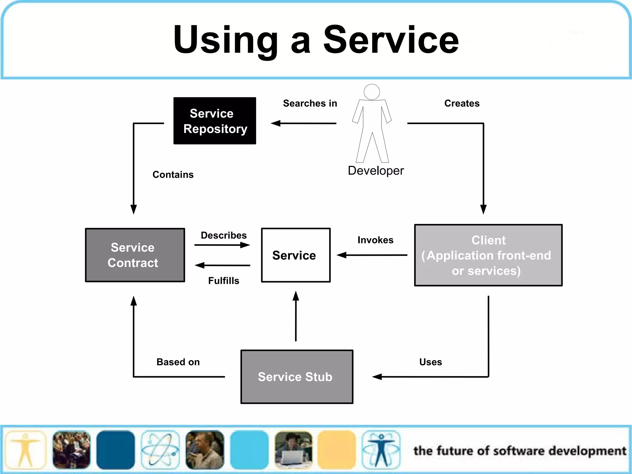 Using a Service Developer Service Repository Service Contract Service Client ( Application front-end or services ) Service Stub Contains Creates Searches in Based on Invokes Uses Fulfills Describes 