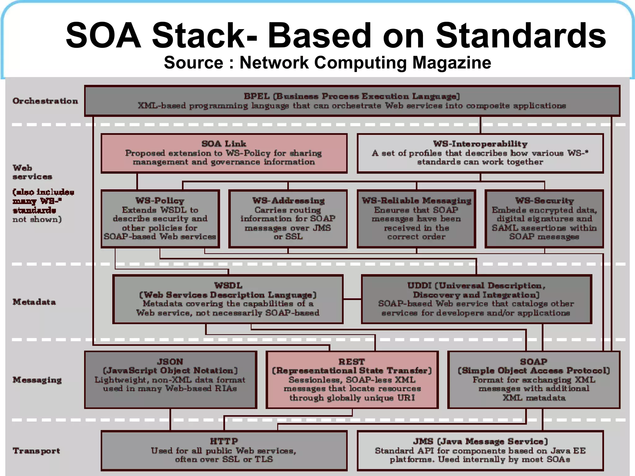 SOA Stack- Based on Standards Source : Network Computing Magazine 