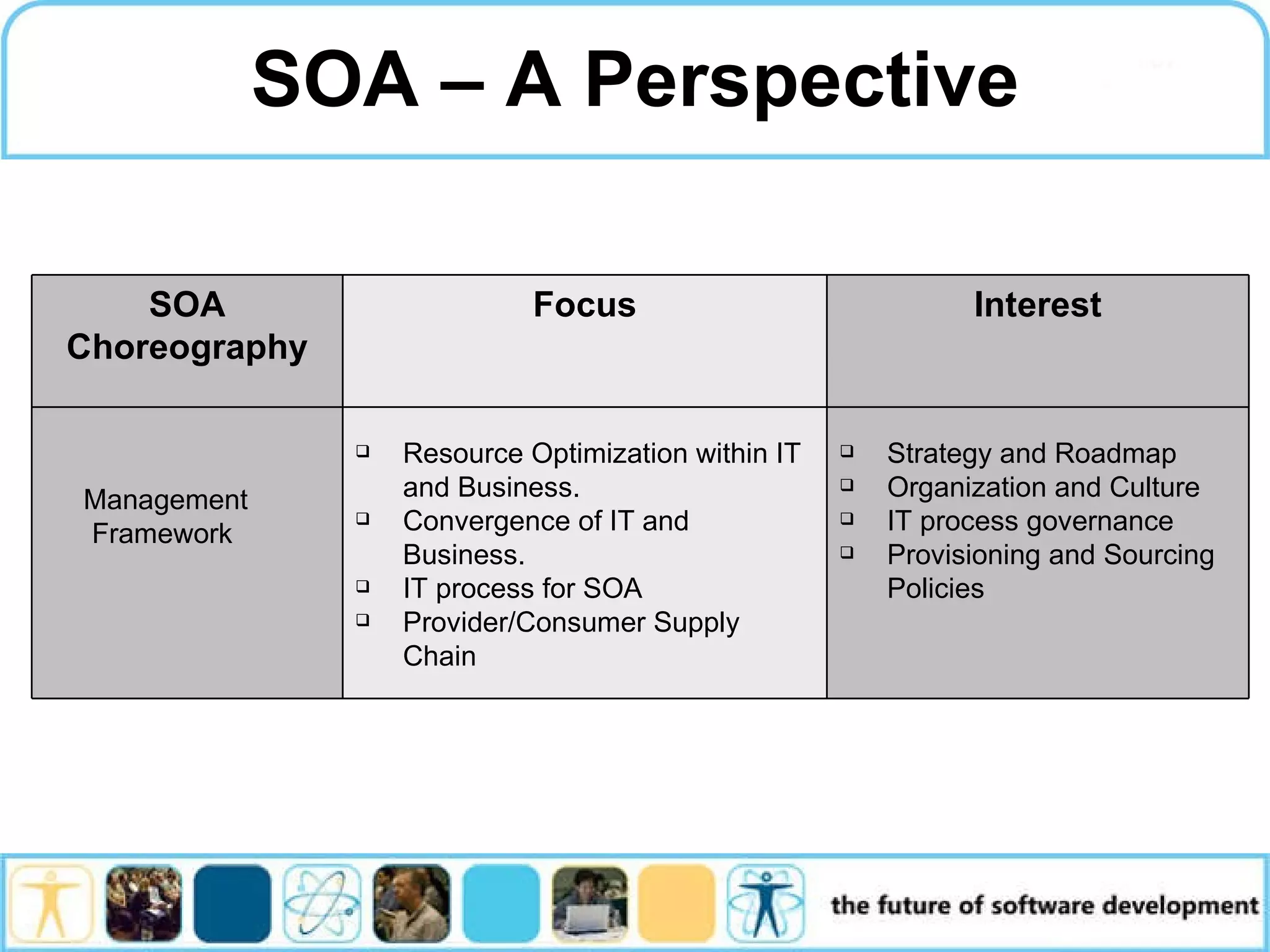 SOA – A Perspective Strategy and Roadmap Organization and Culture IT process governance Provisioning and Sourcing Policies Resource Optimization within IT and Business. Convergence of IT and Business. IT process for SOA Provider/Consumer Supply Chain Management Framework Interest Focus SOA Choreography 
