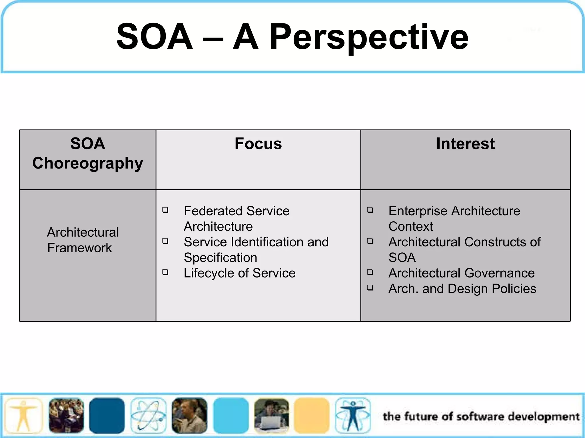 SOA – A Perspective Enterprise Architecture Context Architectural Constructs of SOA Architectural Governance Arch. and Design Policies Federated Service Architecture Service Identification and Specification Lifecycle of Service Architectural Framework Interest Focus SOA Choreography 