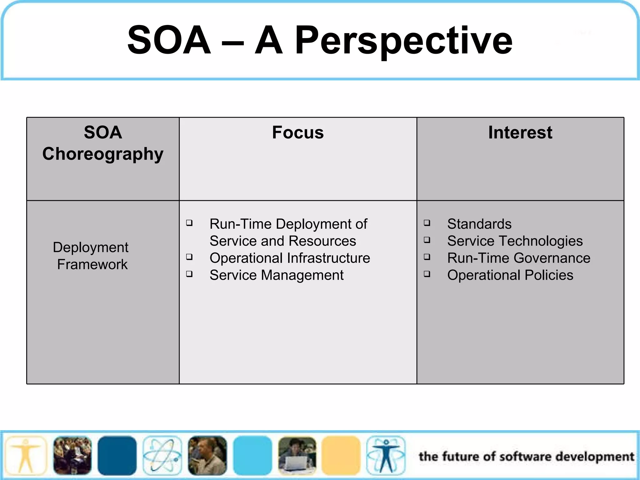 SOA – A Perspective Standards Service Technologies Run-Time Governance Operational Policies Run-Time Deployment of Service and Resources Operational Infrastructure Service Management Deployment Framework Interest Focus SOA Choreography 