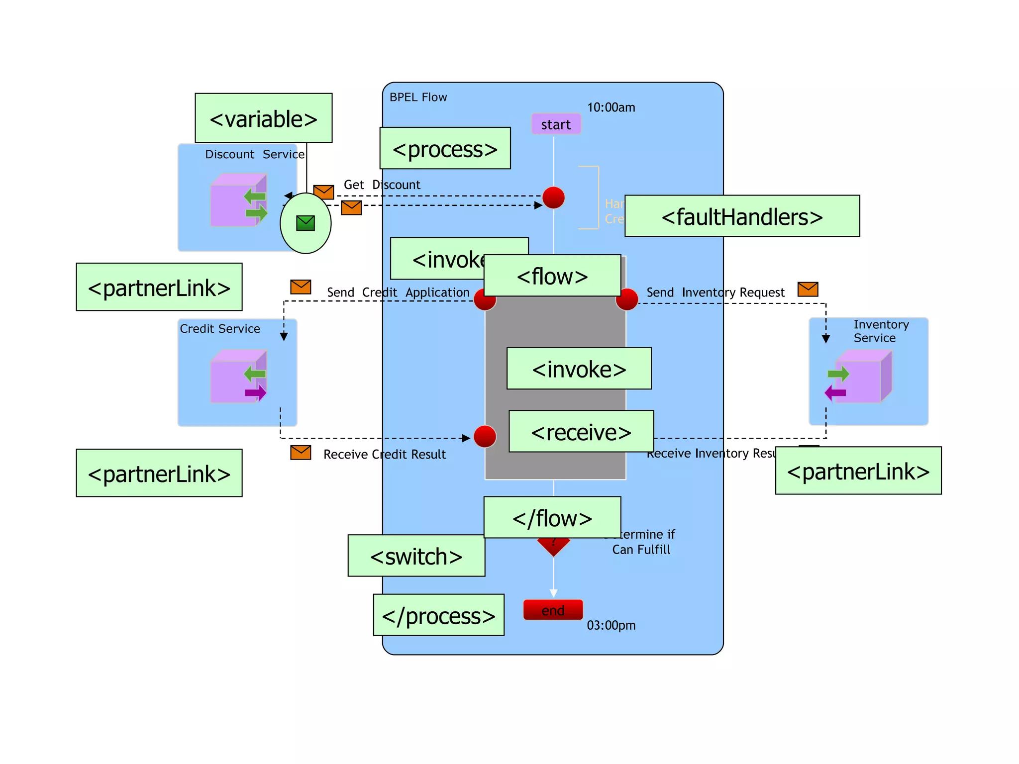 <switch> <faultHandlers> Determine if Can Fulfill 10:00am Handle Negative Credit Exception Discount Service start end BPEL Flow ? Credit Service Inventory Service Get Discount Send Credit Application Receive Credit Result 03:00pm Send Inventory Request Receive Inventory Result <process> </process> <variable> <partnerLink> <partnerLink> <partnerLink> <receive> <invoke> <invoke> <flow> </flow> 