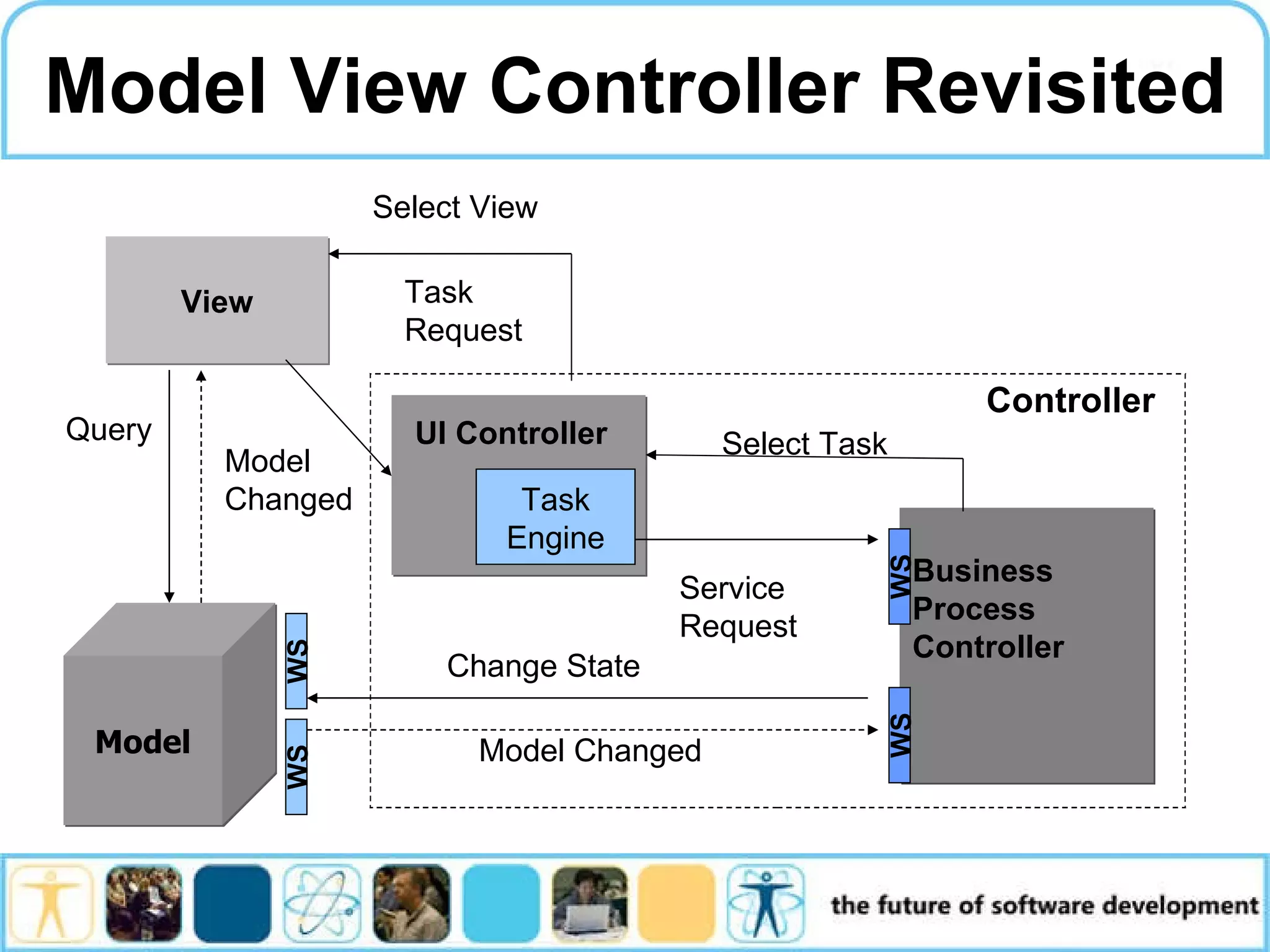 Model View Controller Revisited View Query UI Controller Task Engine Business Process Controller Task Request Select Task Service Request Change State Controller Model Changed Model Changed Select View WS WS WS WS Model 