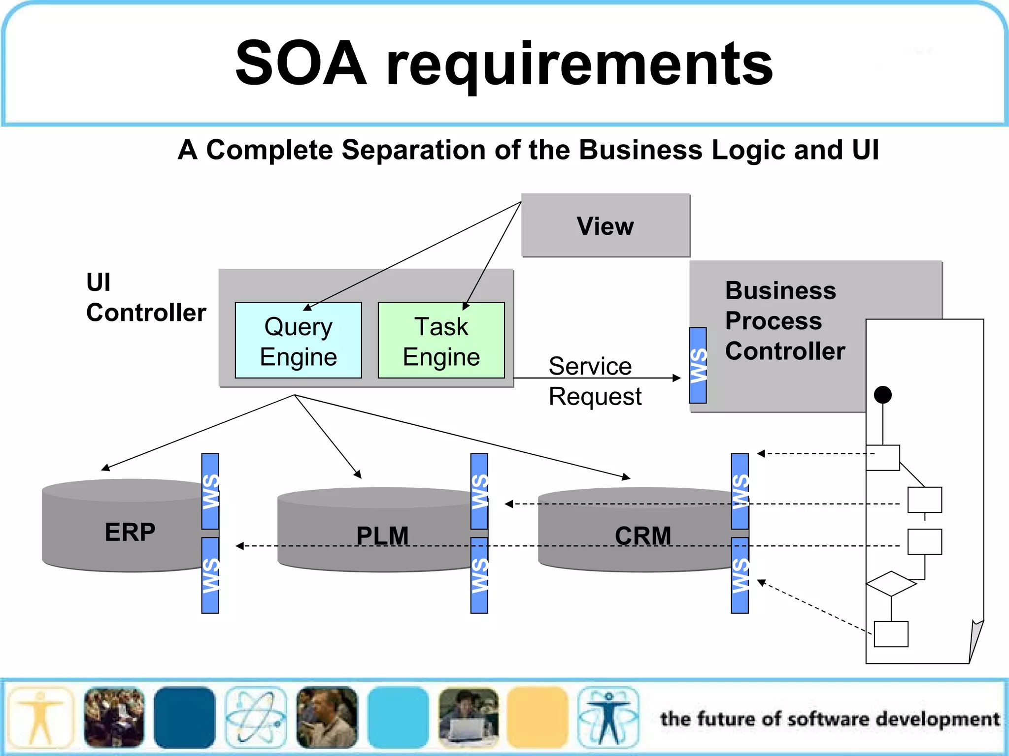 SOA requirements View ERP PLM CRM UI Controller Task Engine Business Process Controller Service Request WS Query Engine WS WS WS WS WS WS A Complete Separation of the Business Logic and UI 