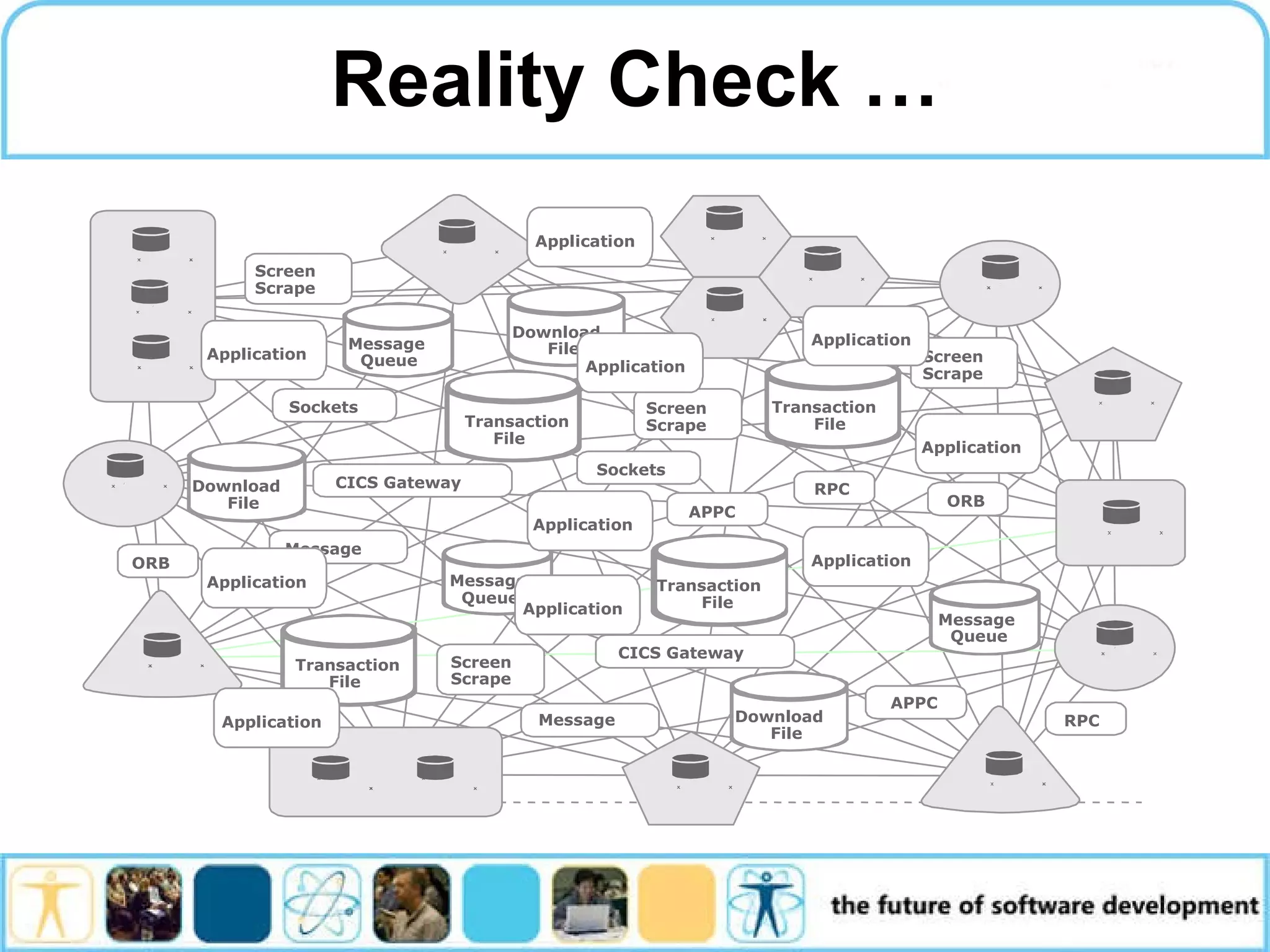 Reality Check … Screen Scrape Screen Scrape Screen Scrape Screen Scrape Message Queue Message Queue Message Queue Download File Download File Download File Transaction File Transaction File Transaction File ORB ORB CICS Gateway CICS Gateway APPC APPC RPC RPC Transaction File Sockets Sockets Message Message Application Application Application Application Application Application Application Application Application Application 