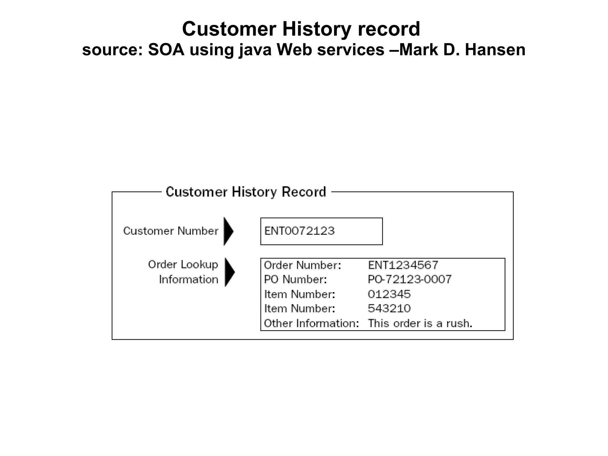 Customer History record source: SOA using java Web services –Mark D. Hansen 
