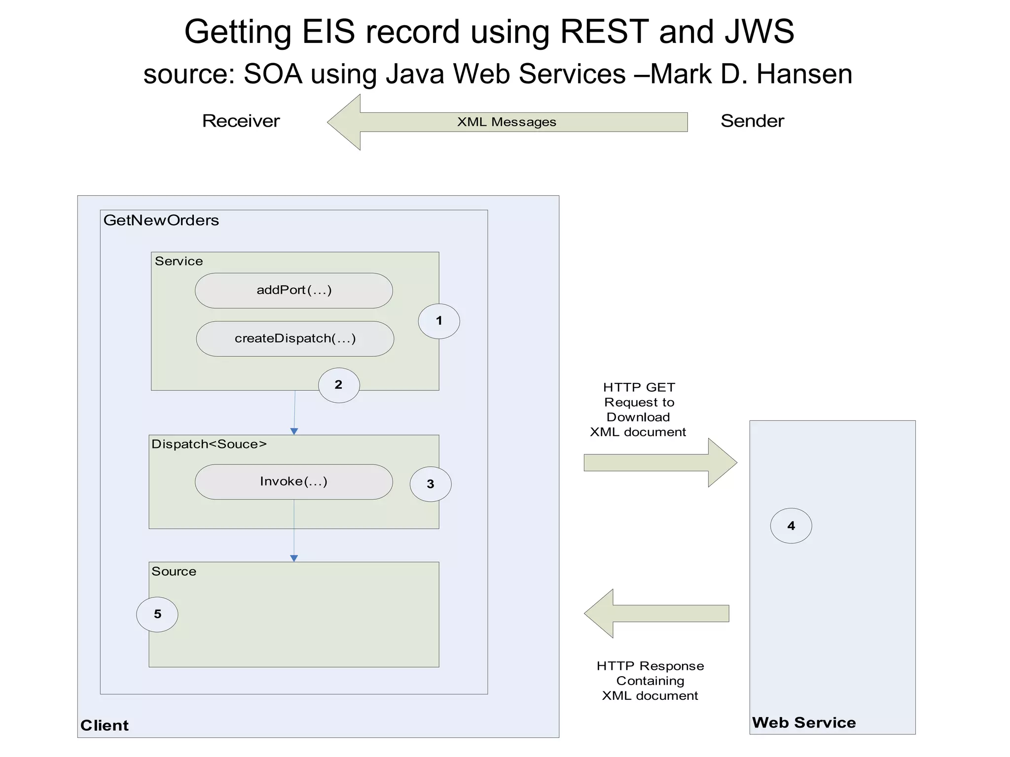 Getting EIS record using REST and JWS source: SOA using Java Web Services –Mark D. Hansen 