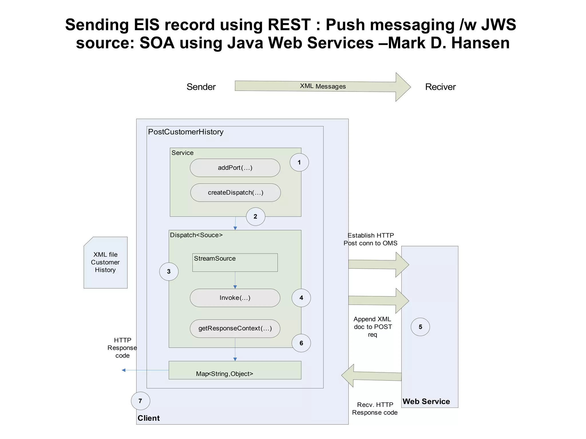 Sending EIS record using REST : Push messaging /w JWS source: SOA using Java Web Services –Mark D. Hansen 