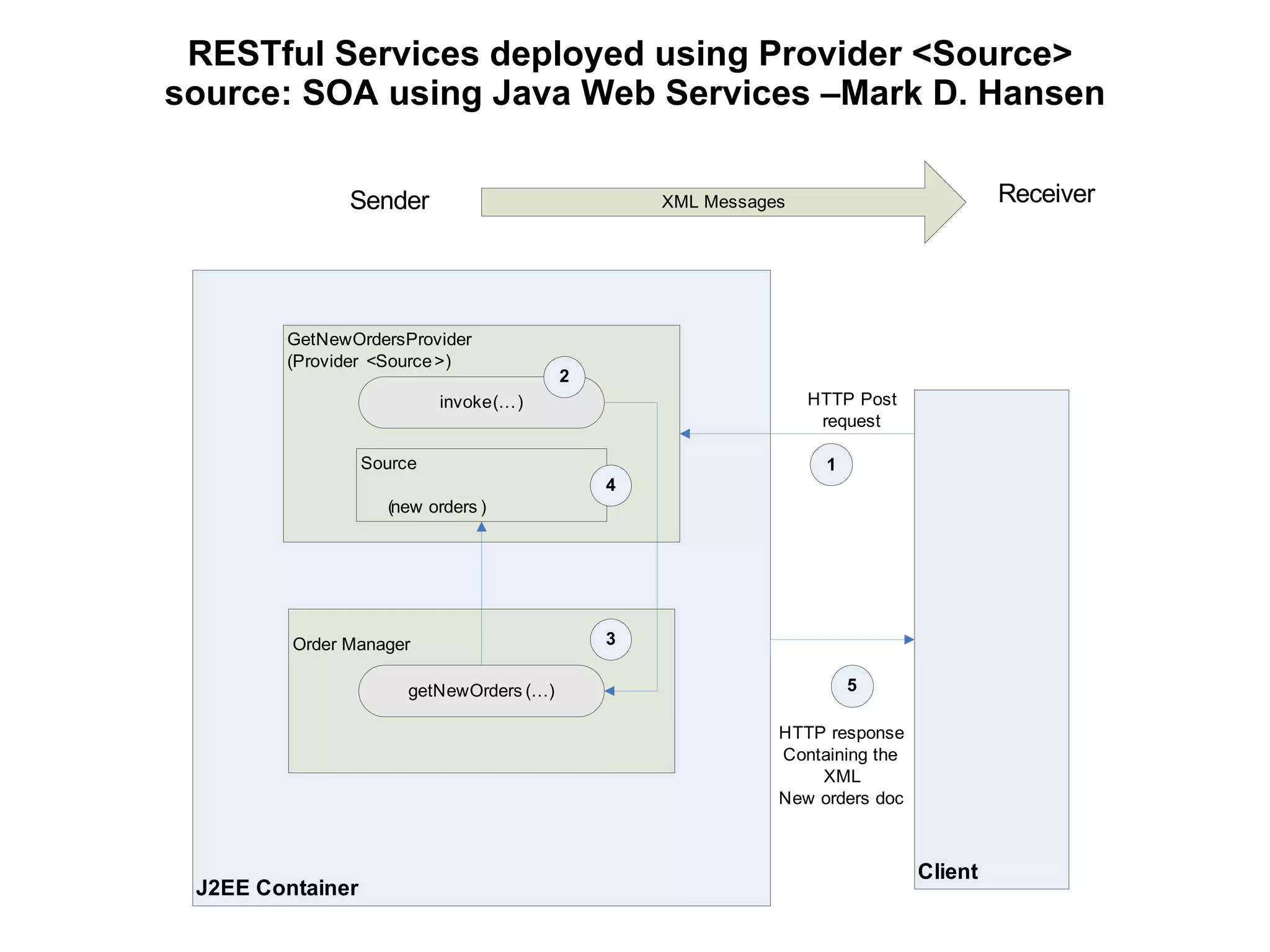 RESTful Services deployed using Provider <Source> source: SOA using Java Web Services –Mark D. Hansen 