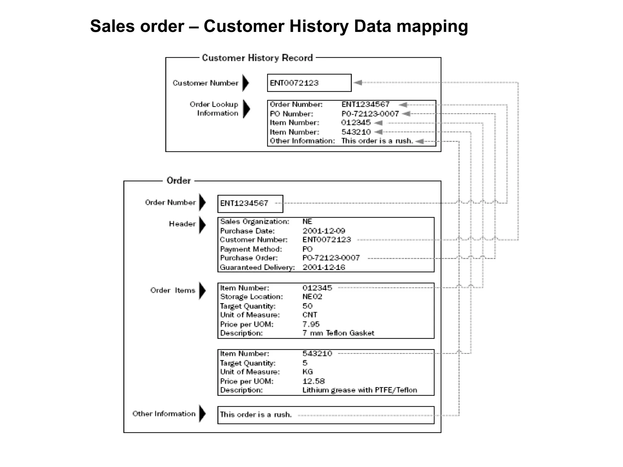Sales order – Customer History Data mapping 