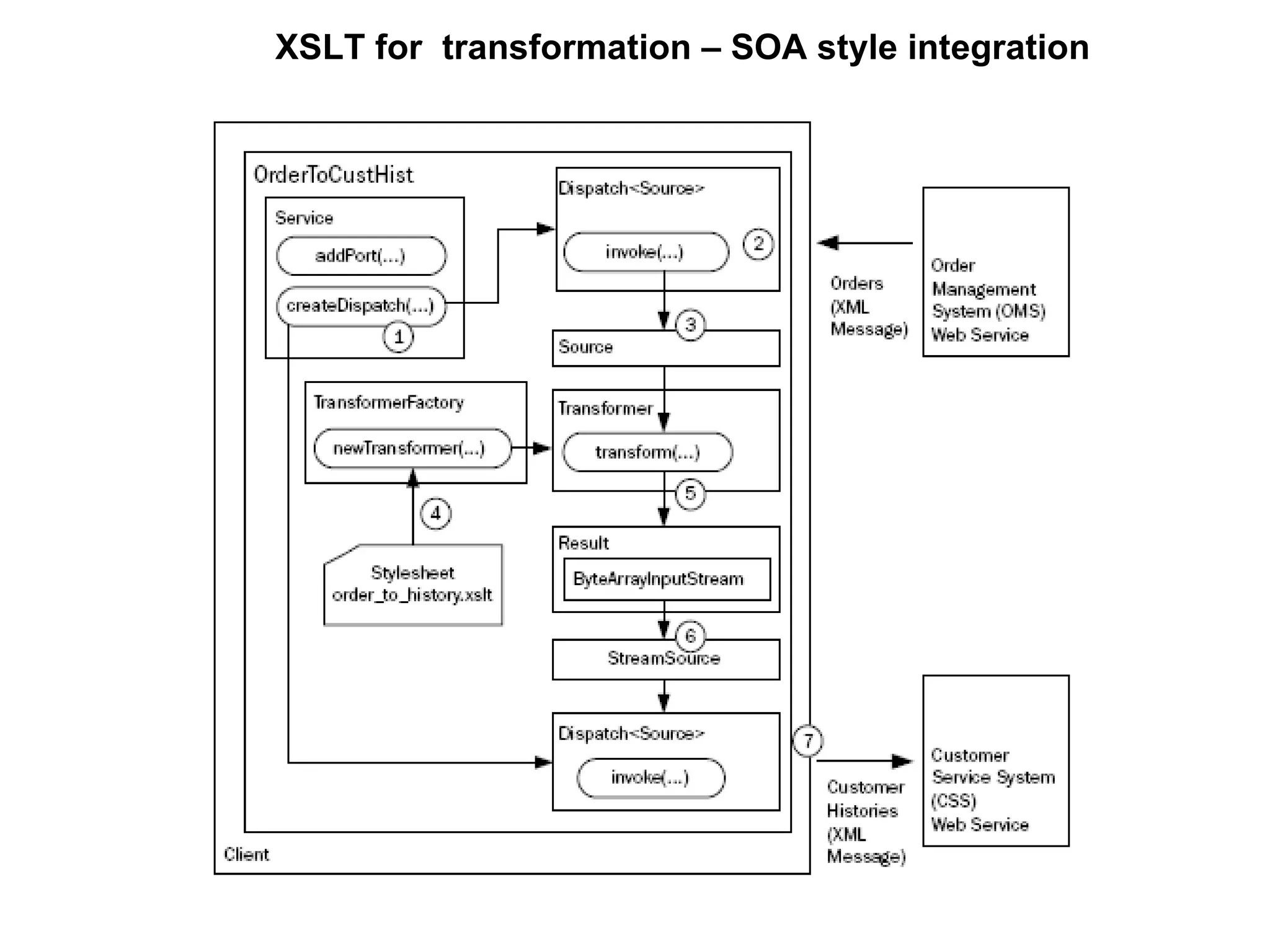 XSLT for transformation – SOA style integration 