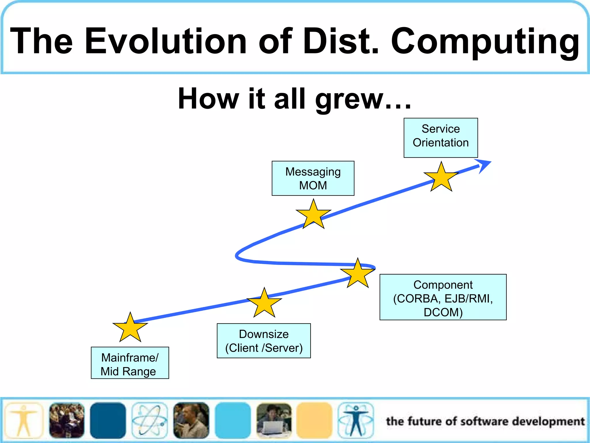The Evolution of Dist. Computing How it all grew… Downsize (Client /Server) Component (CORBA, EJB/RMI, DCOM) Messaging MOM Mainframe/Mid Range Service Orientation 