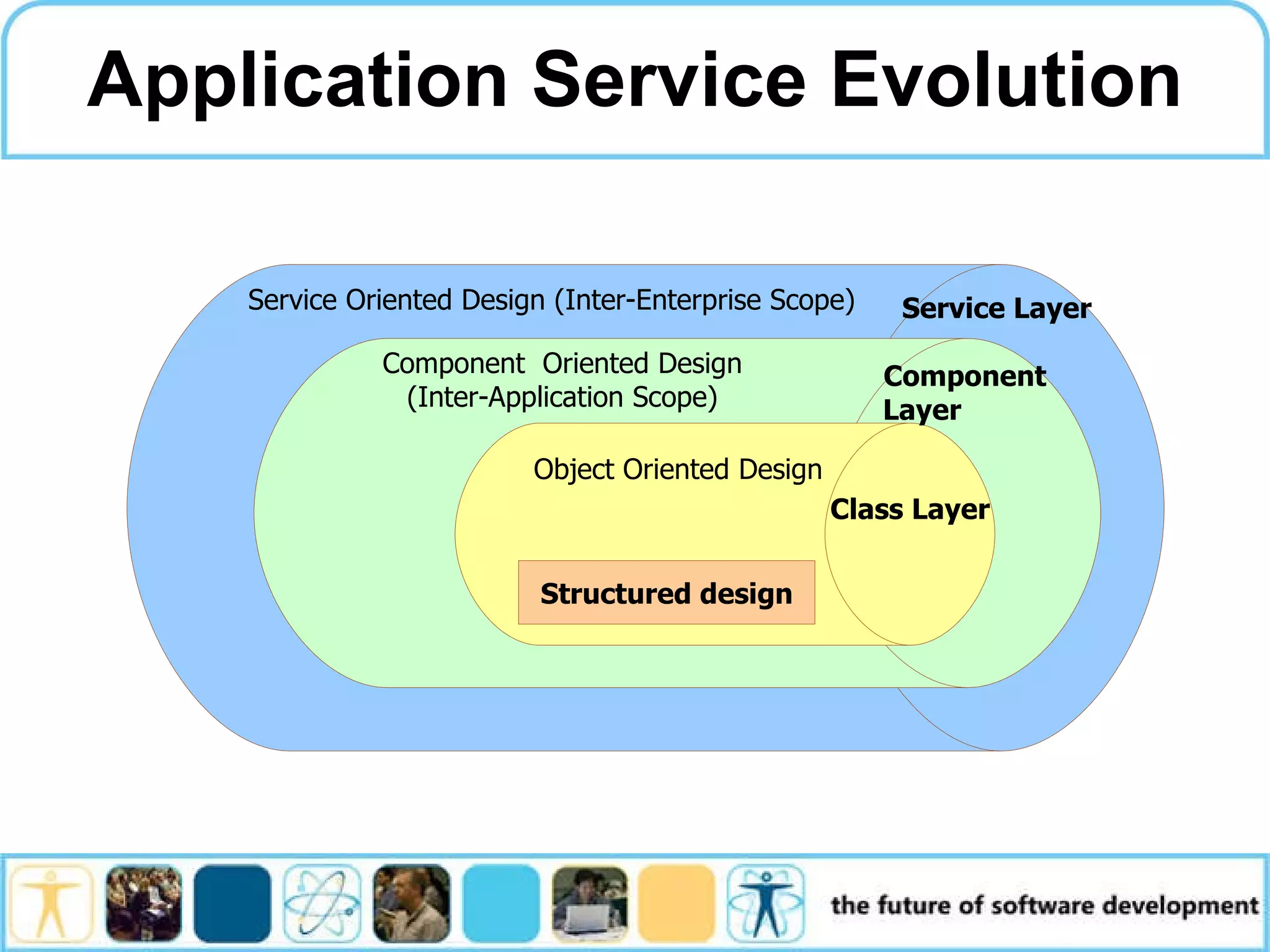 Application Service Evolution Class Layer Service Layer Component Layer Structured design Service Oriented Design (Inter-Enterprise Scope) Component Oriented Design (Inter-Application Scope) Object Oriented Design 