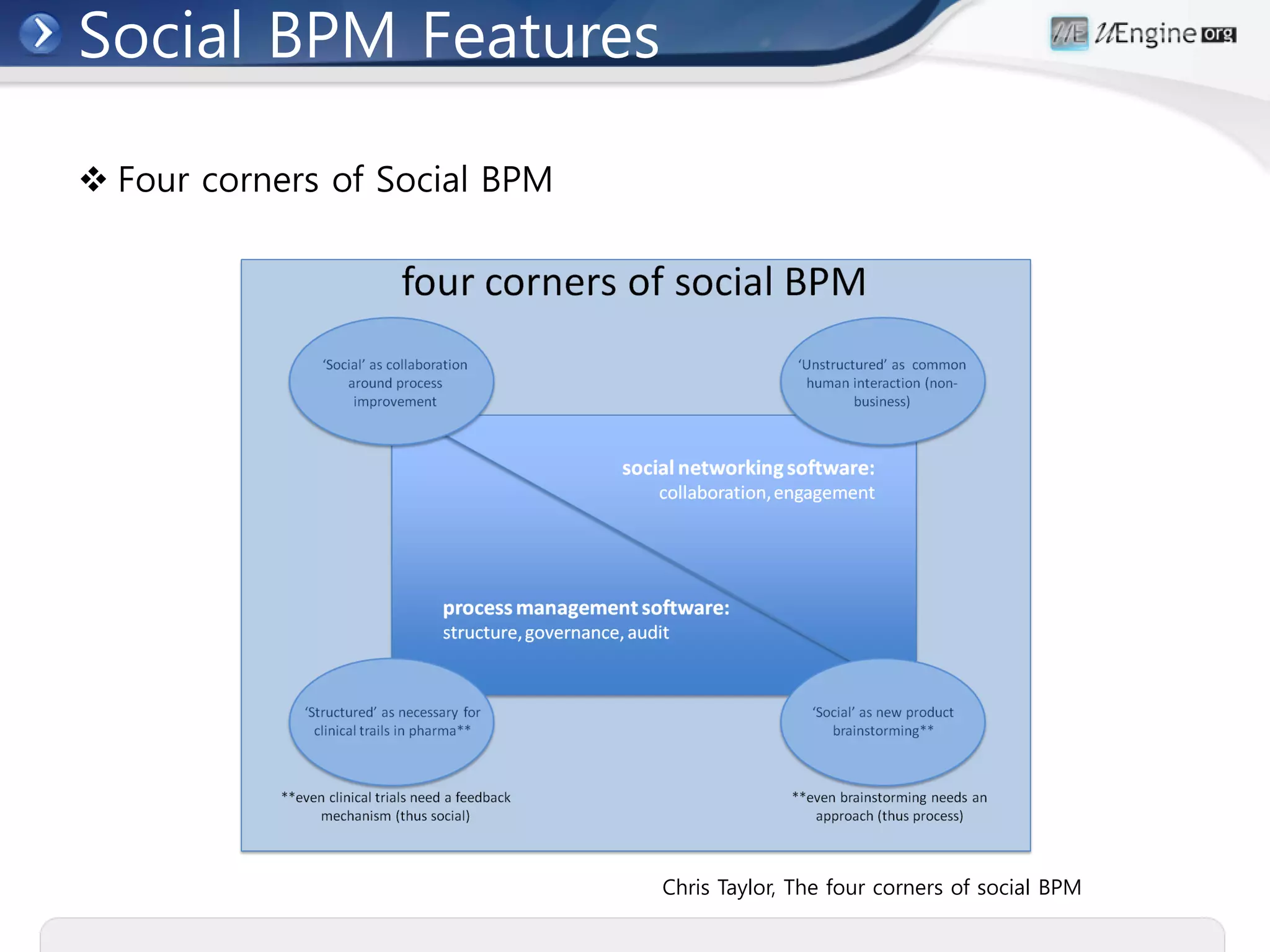 Social BPM Features

 Four corners of Social BPM




                               Chris Taylor, The four corners of social BPM
 
