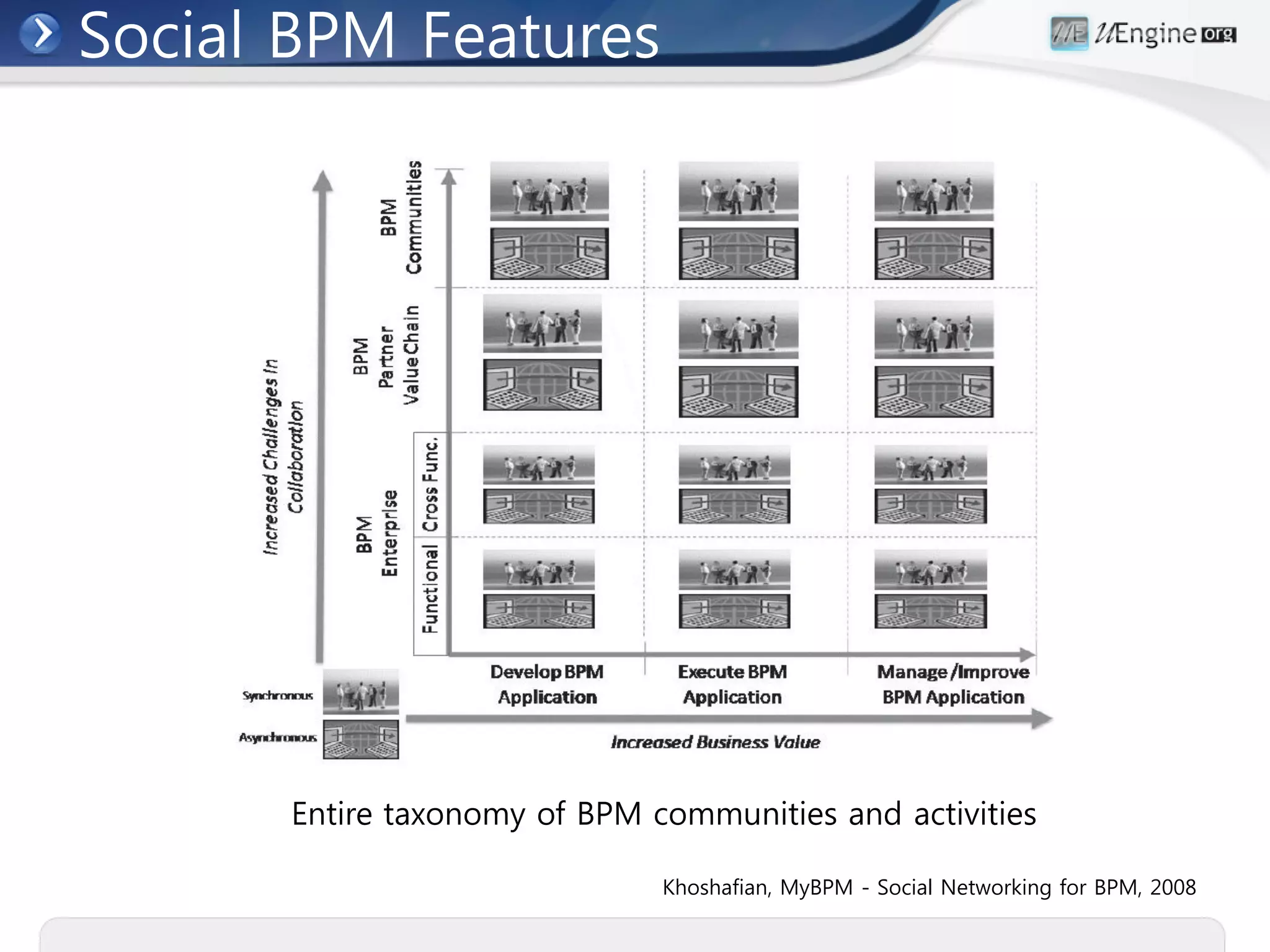 Social BPM Features




      Entire taxonomy of BPM communities and activities

                              Khoshafian, MyBPM - Social Networking for BPM, 2008
 