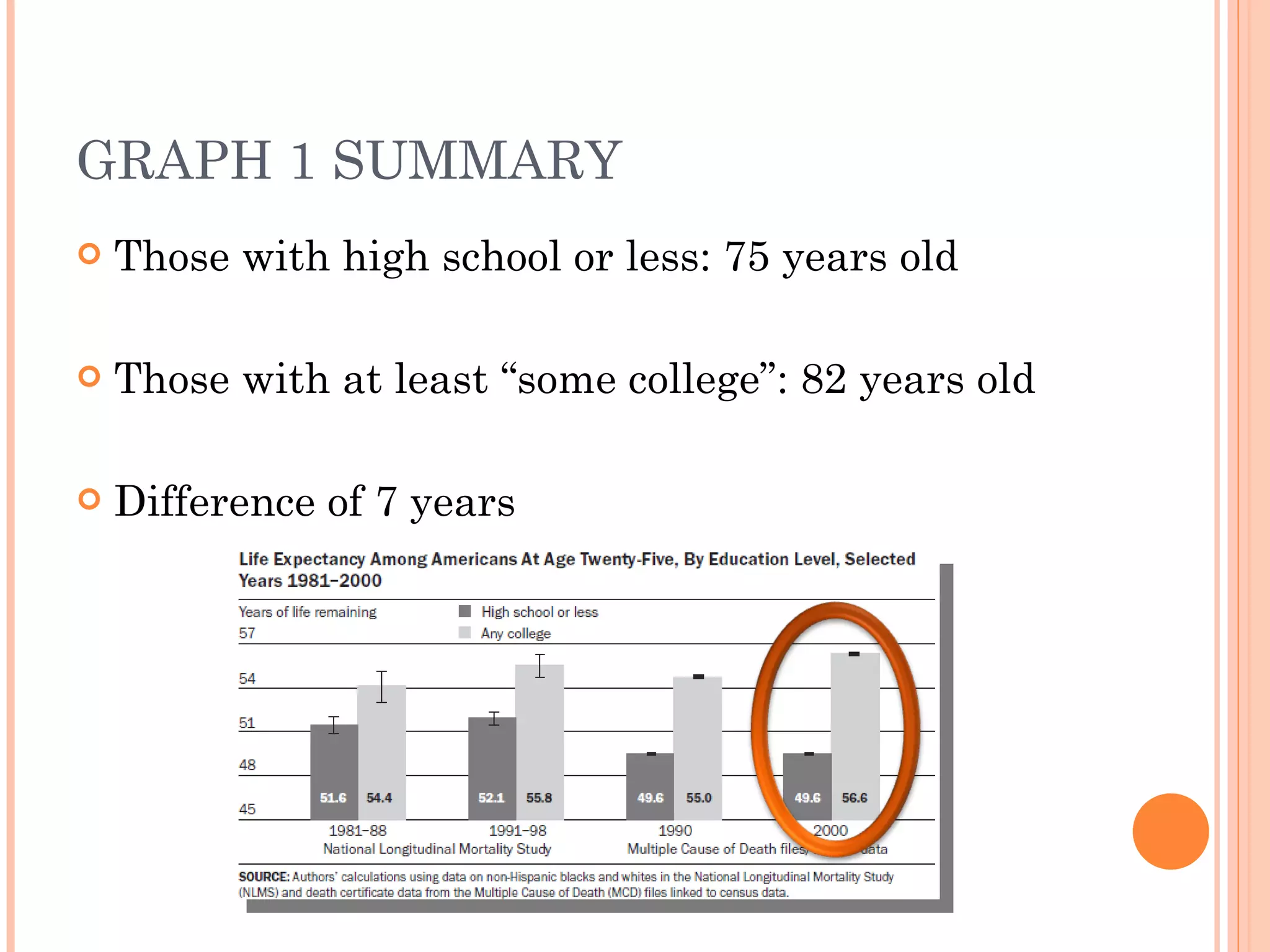 GRAPH 1 SUMMARY Those with high school or less: 75 years old Those with at least “some college”: 82 years old Difference of 7 years 