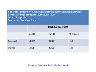 From  comScore  via  Social Media at Work # of Mobile Subscribers Accessing Facebook &Twitter via Mobile Browser 3-month average ending Jan. 2010 vs. Jan. 2009 Total U.S. Age 13+ Source: comScore MobiLens Total Audience (000) Jan-09  Jan-10  % Change Facebook 11,874  25,137  112  Twitter 1,051  4,700  347  