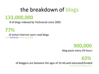 the breakdown of  blogs 133,000,000     # of blogs indexed by Technorati since 2002 77%  of active Internet users read blogs From  Technorati  via The Future Buzz 900,000   blog posts every 24 hours 63%   of bloggers are between the ages of 25-44,well-educated/funded From Forrester Research, Inc 