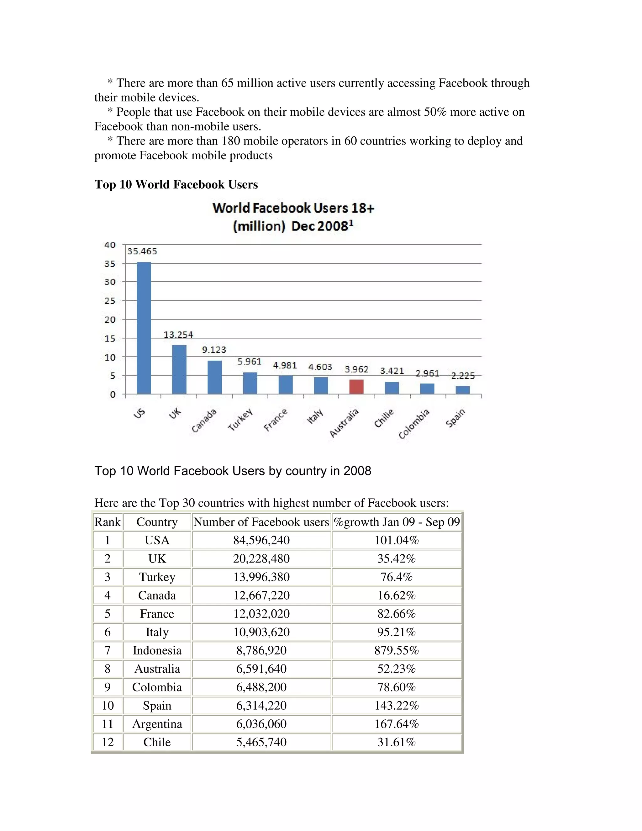 * There are more than 65 million active users currently accessing Facebook through
their mobile devices.
  * People that use Facebook on their mobile devices are almost 50% more active on
Facebook than non-mobile users.
  * There are more than 180 mobile operators in 60 countries working to deploy and
promote Facebook mobile products

Top 10 World Facebook Users




Top 10 World Facebook Users by country in 2008

Here are the Top 30 countries with highest number of Facebook users:
Rank Country Number of Facebook users %growth Jan 09 - Sep 09
 1      USA        84,596,240               101.04%
 2       UK        20,228,480                35.42%
 3    Turkey       13,996,380                 76.4%
 4    Canada       12,667,220                16.62%
 5     France      12,032,020                82.66%
 6      Italy      10,903,620                95.21%
 7   Indonesia      8,786,920               879.55%
 8   Australia      6,591,640                52.23%
 9   Colombia       6,488,200                78.60%
 10    Spain        6,314,220               143.22%
 11 Argentina       6,036,060               167.64%
 12    Chile        5,465,740                31.61%
 